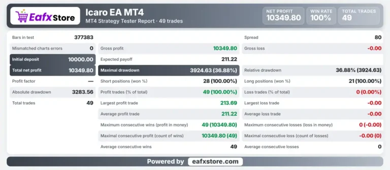 Icaro EA MT4 Backtest Results