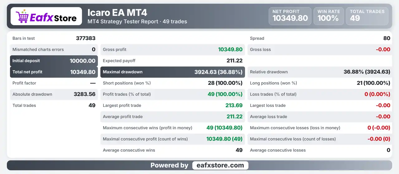 Icaro EA MT4 (Latest version) - Unlimited 3 Icaro EA MT4 Backtest Results