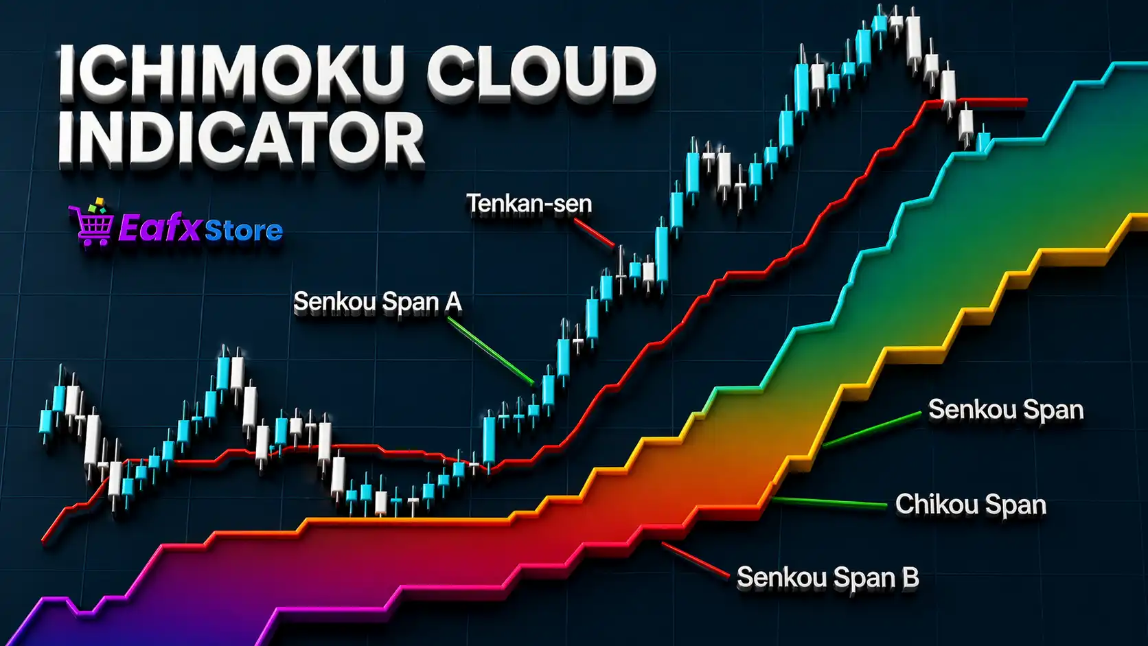 Ichimoku Indicator