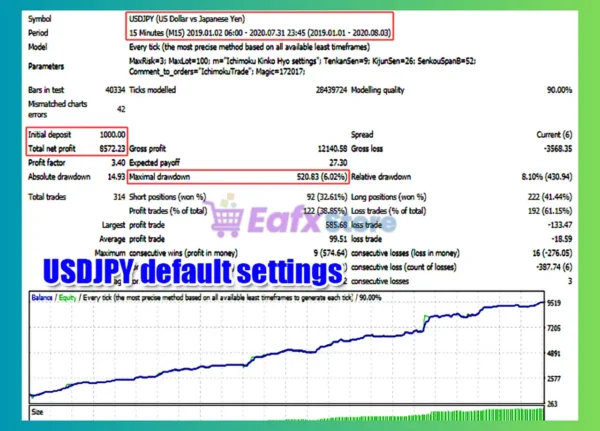 Ichimoku Trade EA Backtest