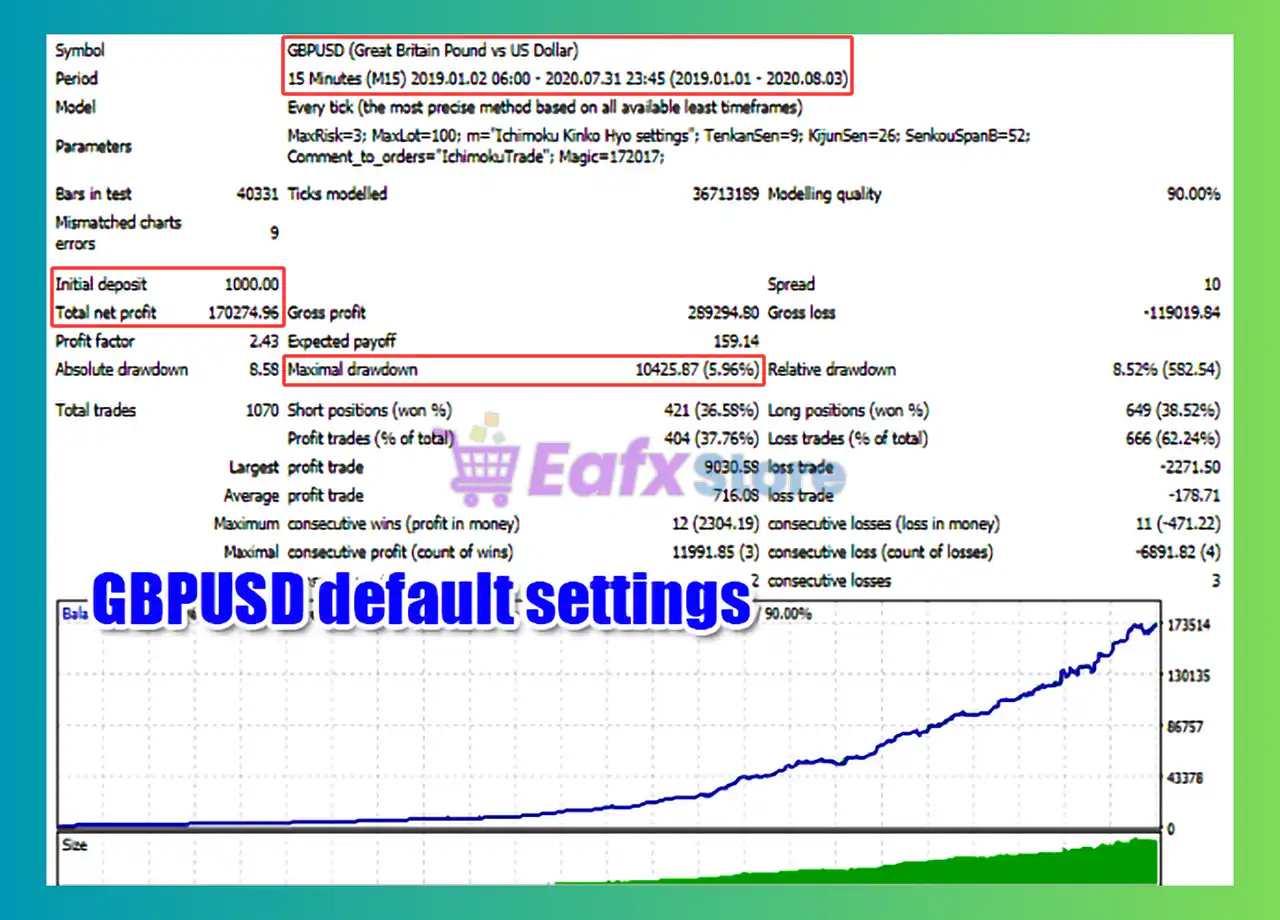 Ichimoku Trade EA MT4 (Latest version) - Unlimited 3 Ichimoku Trade MT4 Backtest