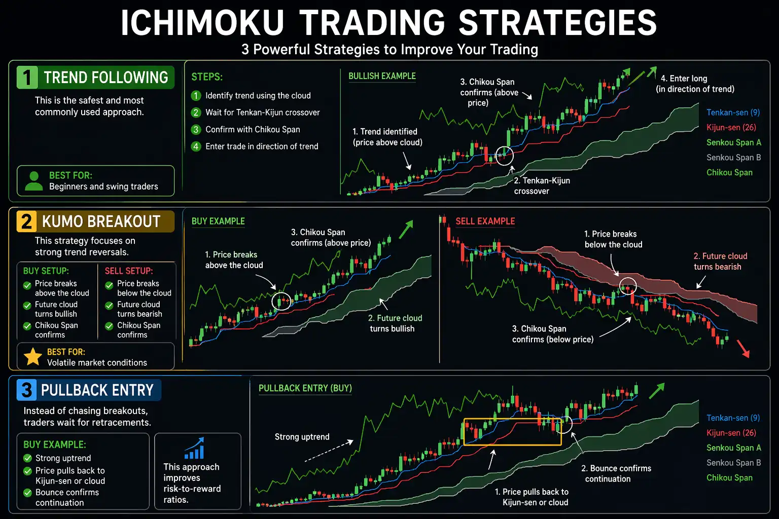 Ichimoku Trading Strategies