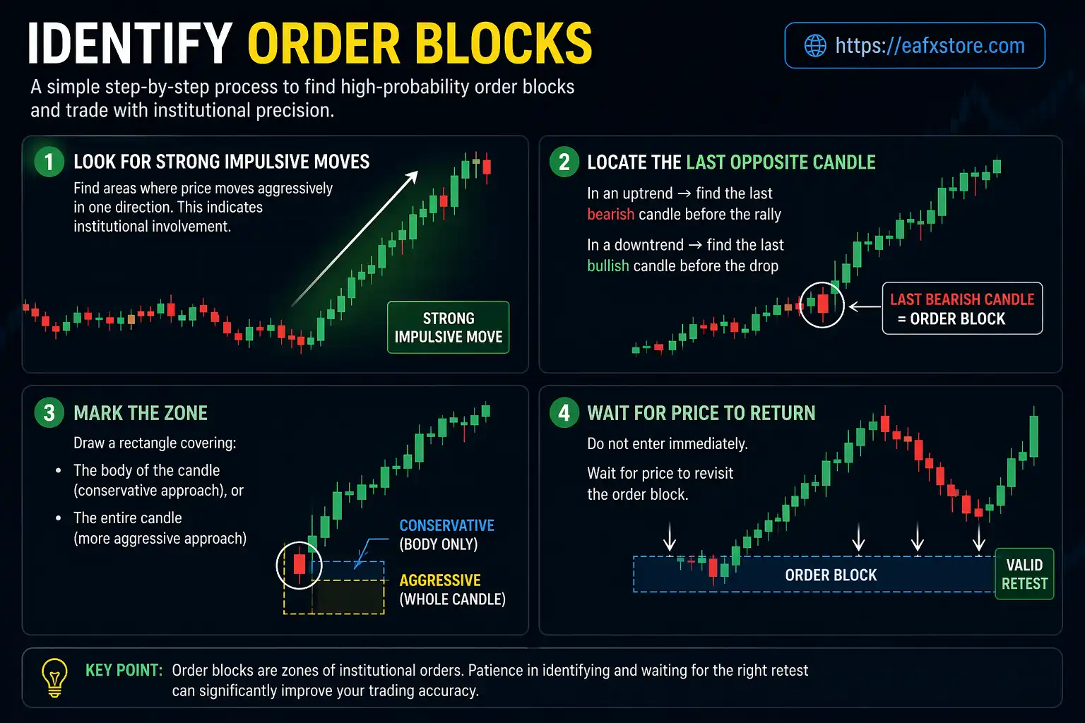 Identify Order Blocks