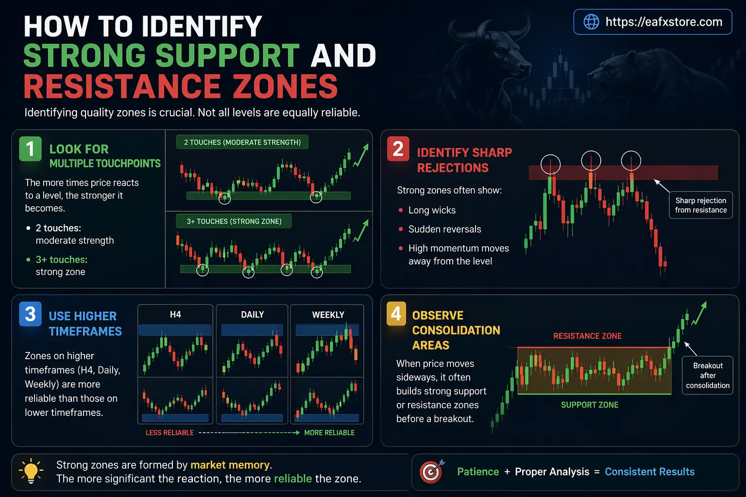 Identify Strong Support and Resistance Zones
