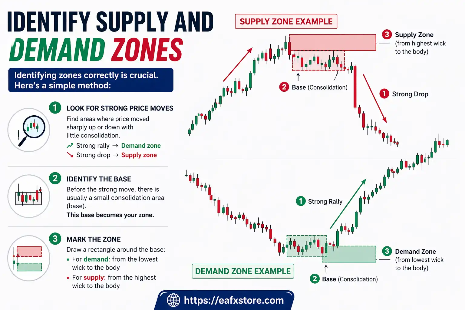 Identify Supply and Demand Zones