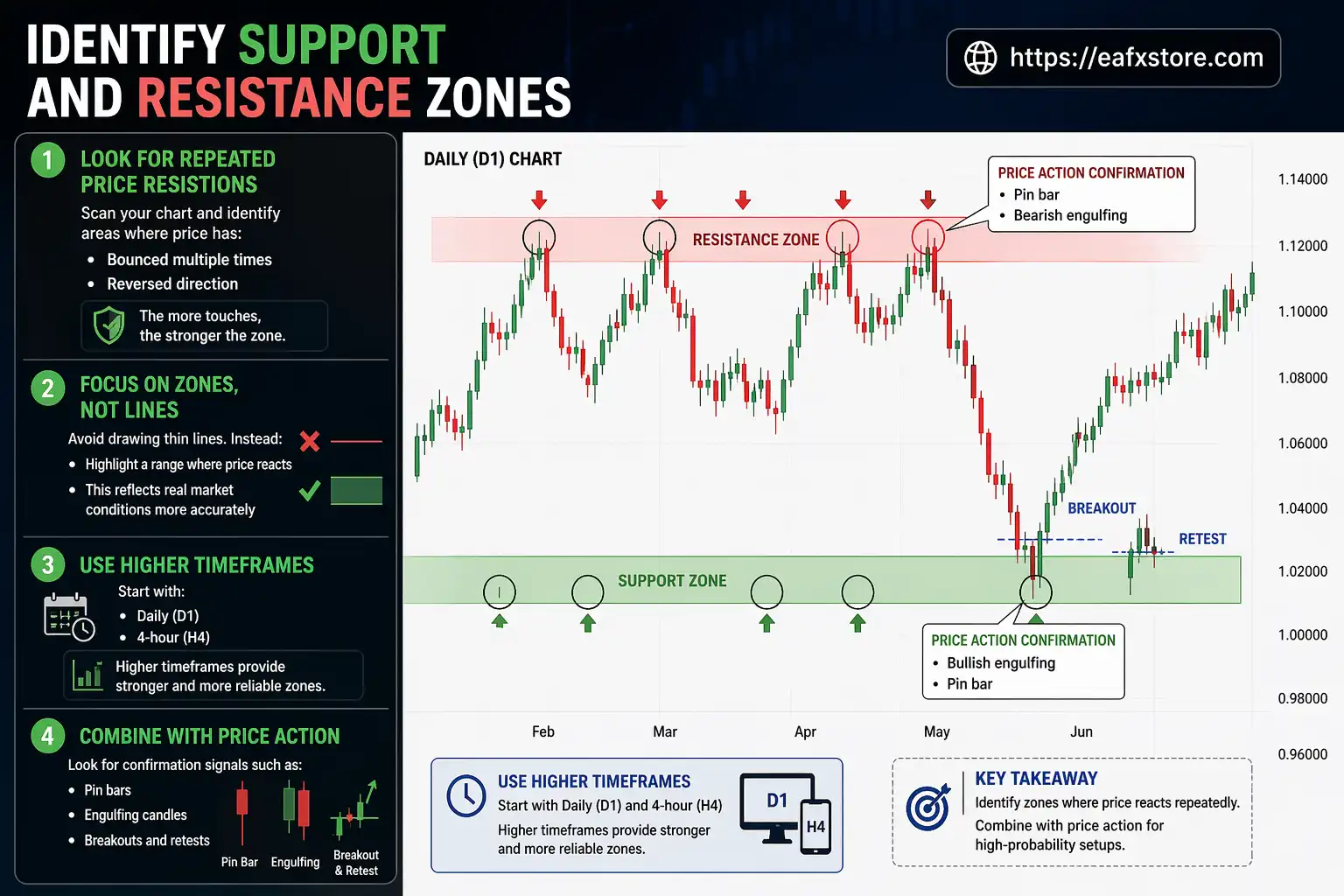 Identify Support and Resistance Zones