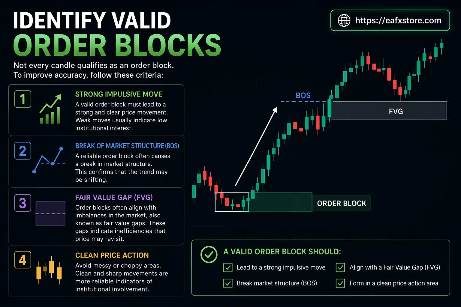 Identify Valid Order Blocks