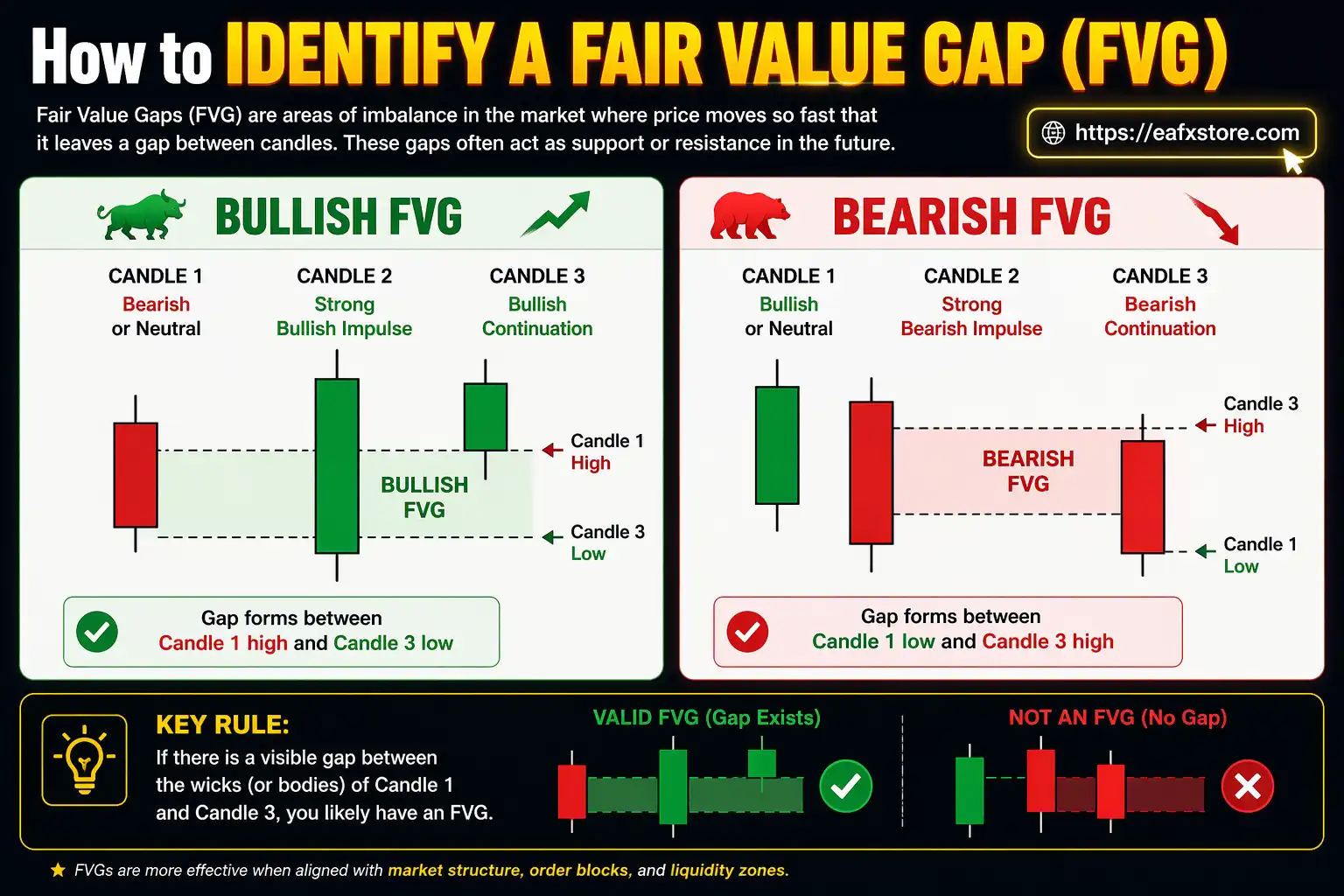 Identify a Fair Value Gap