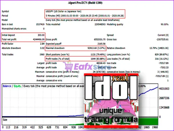 Idol EA Backtest Results