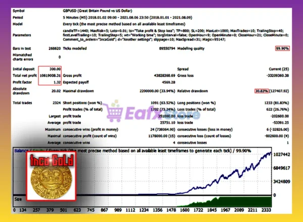 IncaGold EA Backtest