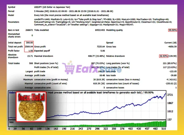 IncaGold EA MT4 Backtest
