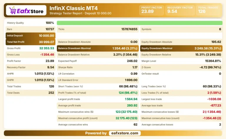 InfinX Classic MT4 Backtest Reuslts