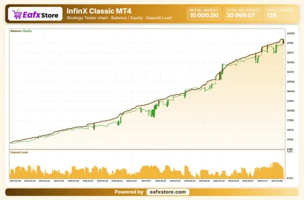 InfinX Classic MT4 EA Backtest Reuslts