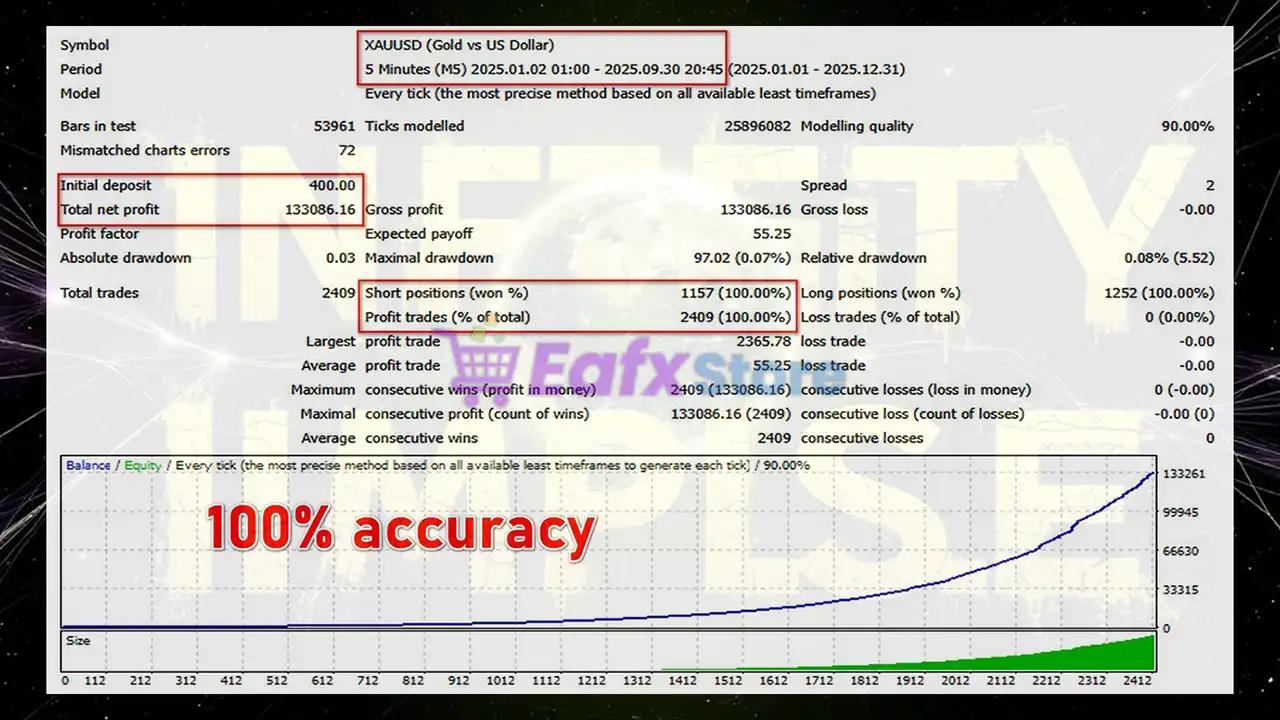 Infinity Gold Impulse EA MT4 (Latest version) - Unlimited 4 Infinity Gold Impulse EA Backtest Results
