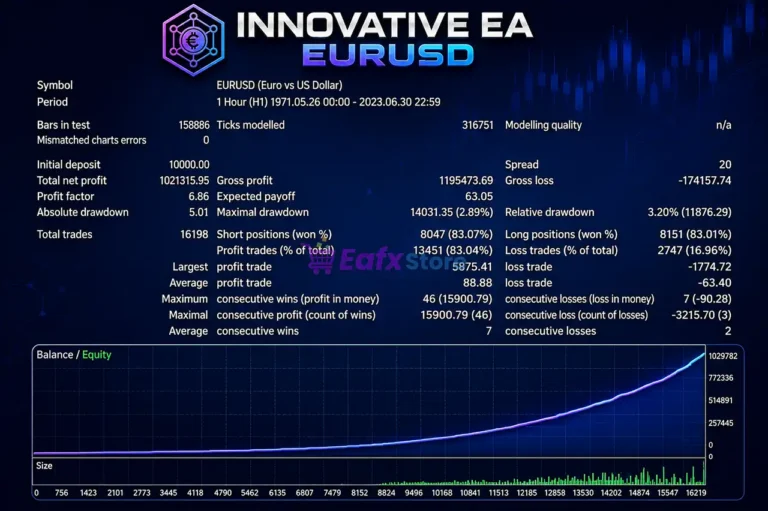 Innovative EA MT4 Backtest Results