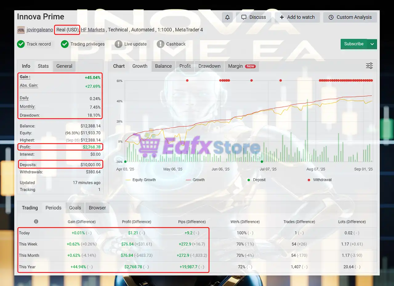 Inova Prime EA MT4 v2.1 with SetFiles (Platform build 1441+) 3 Inova Prime EA Myfxbook Results