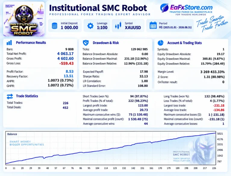 Institutional SMC Robot MT5 Backtest