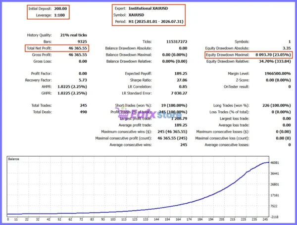 Institutional XAUUSD EA Backtest Results
