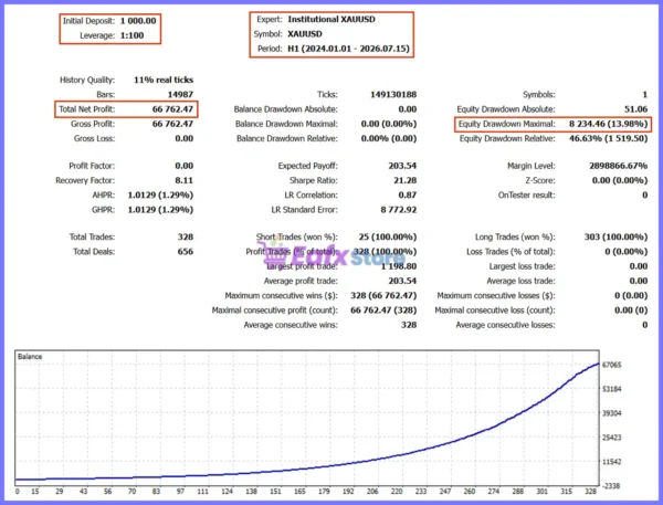 Institutional XAUUSD EA MT5 Backtest Results
