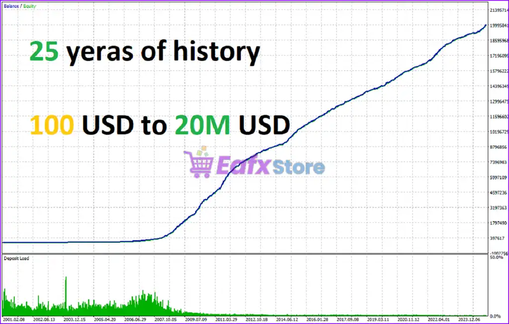 Iron Root EA MT5 (Latest version) – GroupBuy 4 Iron Root EA MT5 Backtest Trading Results