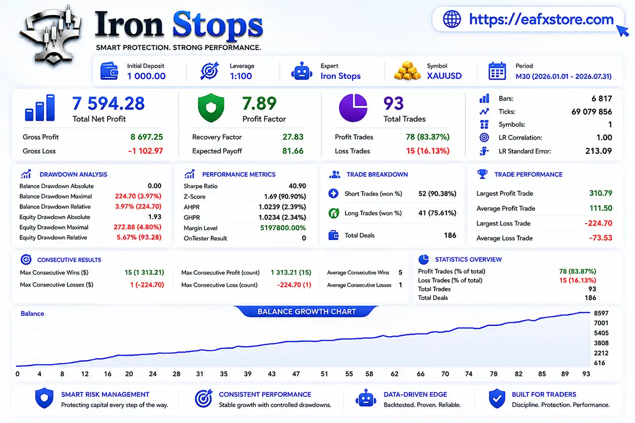 Iron Stops EA MT5 (Latest version) – GroupBuy 3 Iron Stops EA Backtest Results