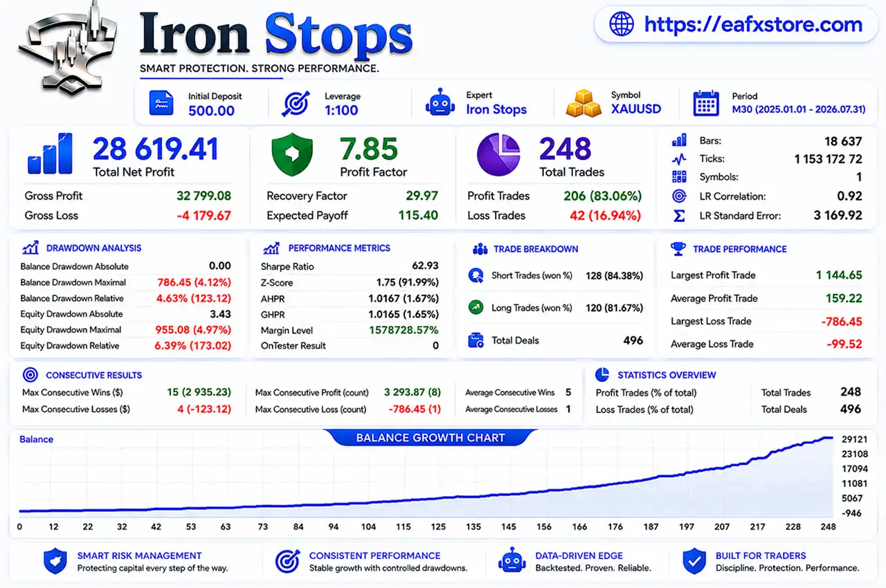 Iron Stops EA MT5 (Latest version) – GroupBuy 2 Iron Stops EA MT5 Backtest Results