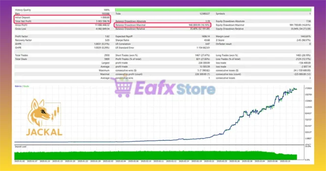 Jackal EA MT5 Backtest Results
