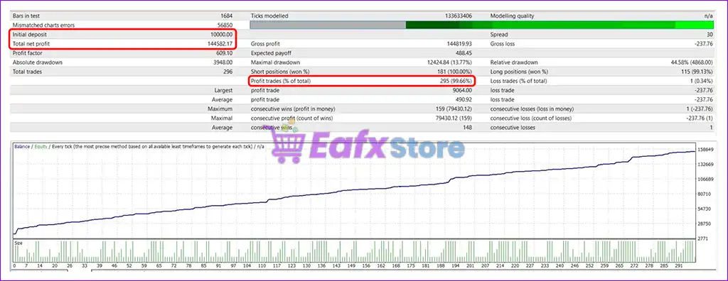 K1 Gold Bot MT4 (Latest version) - PreOrder 3 K1 Gold Bot MT4 Backtest Results