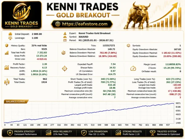 Kenni Trades Gold Breakout EA Backtest Results