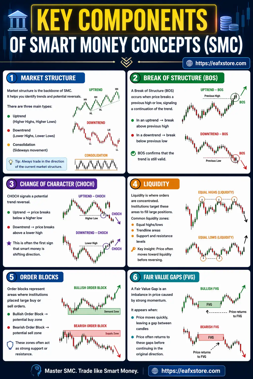Key Components of Smart Money Concepts