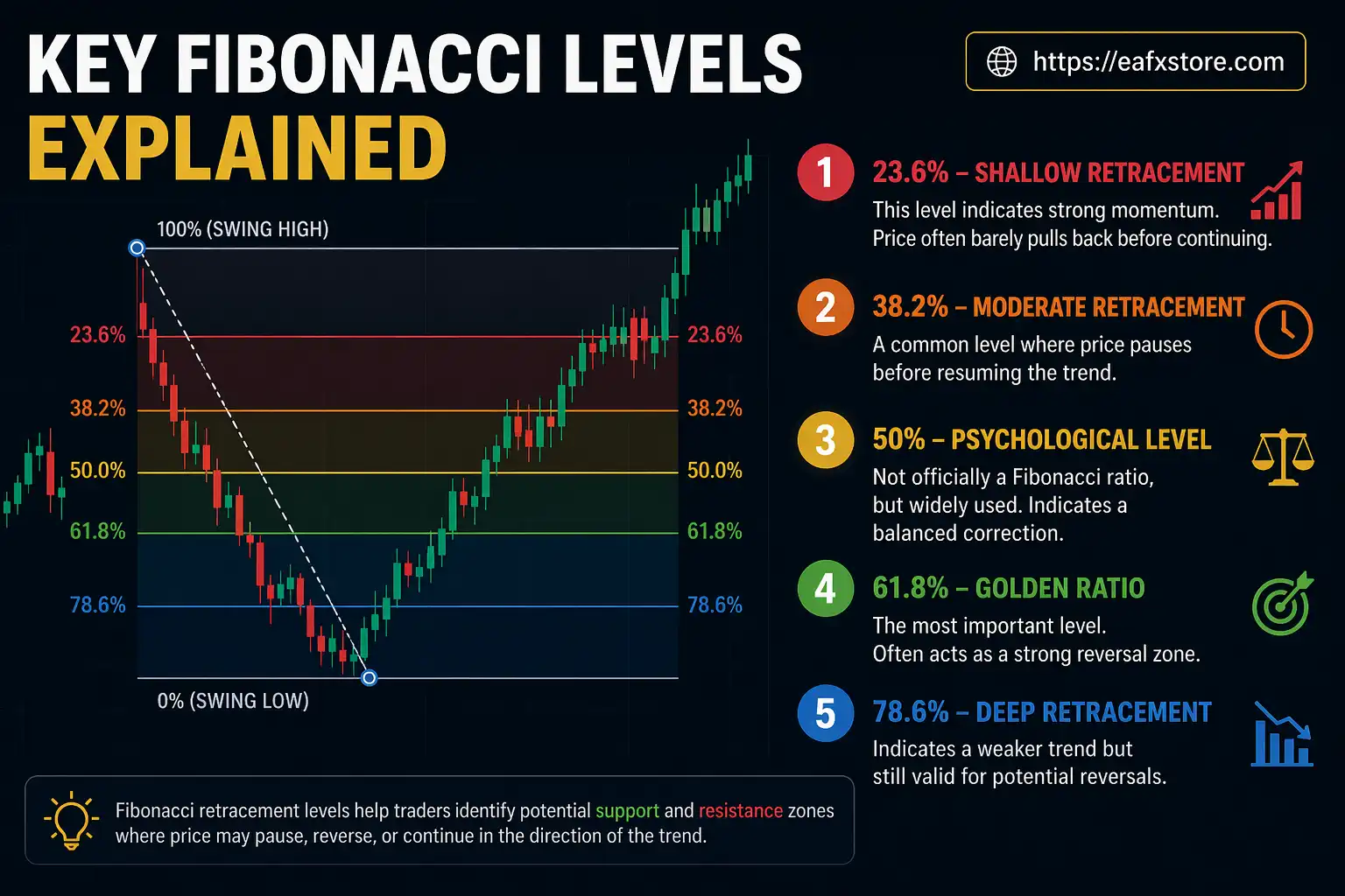 Key Fibonacci Levels Explained