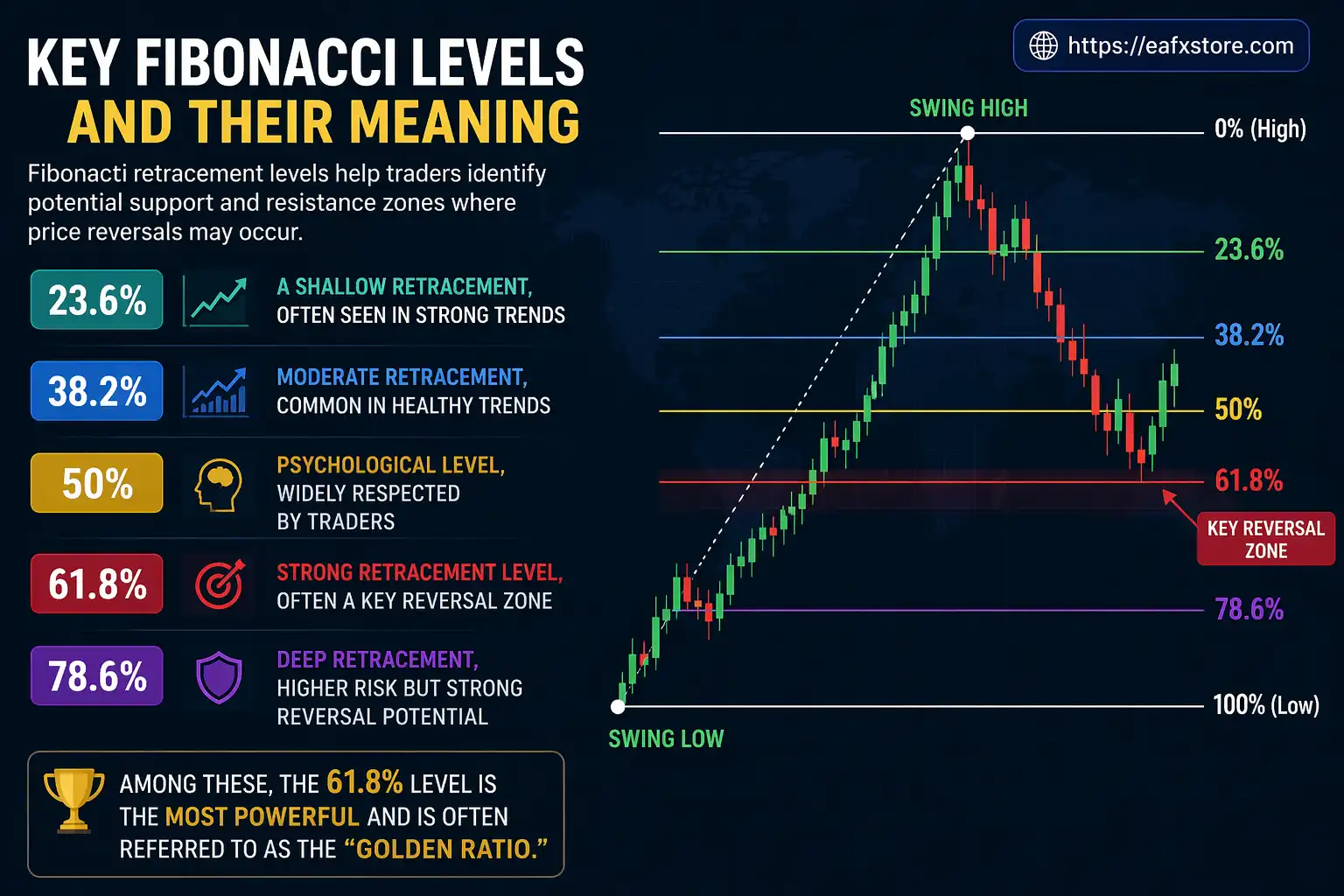 Key Fibonacci Levels and Their Meaning