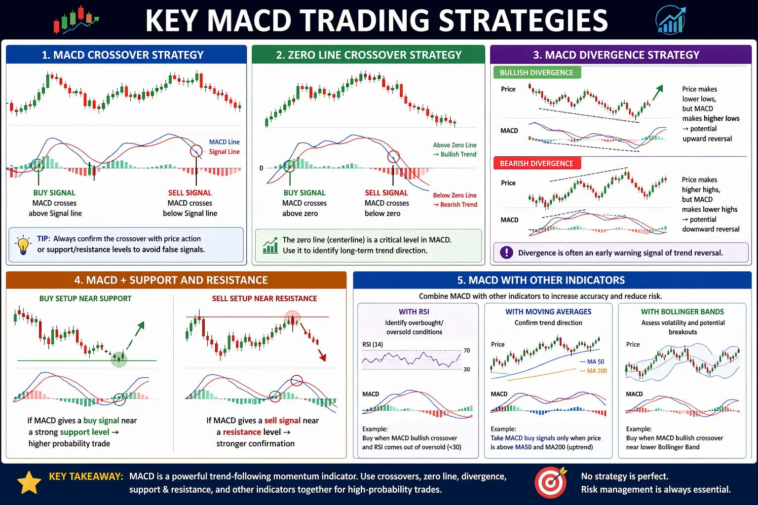 Key MACD Trading Strategies