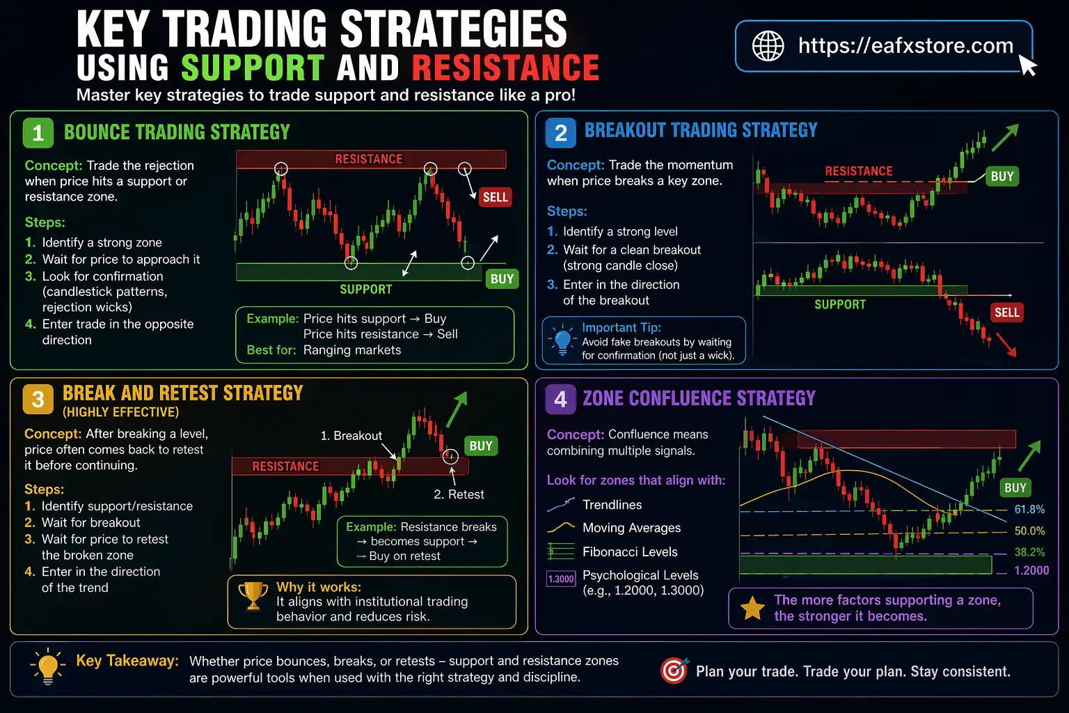 Key Trading Strategies Using Support and Resistance