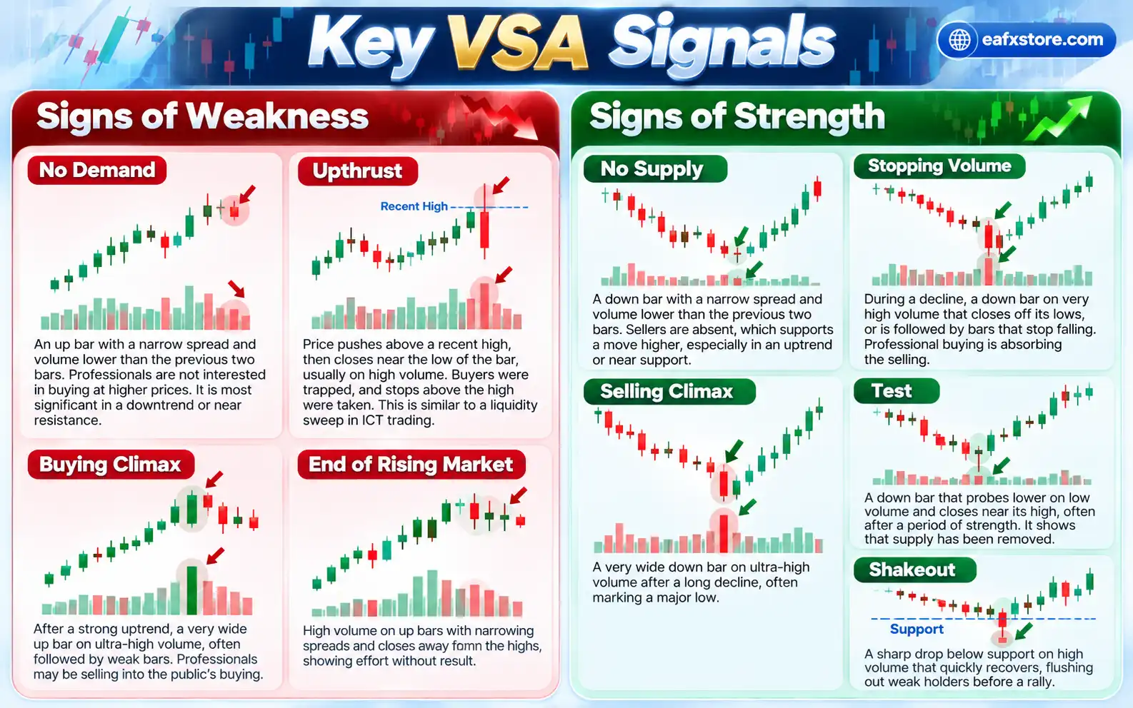 Volume Spread Analysis (VSA): How to Read Professional Activity on Forex Charts 4 Key VSA Signals