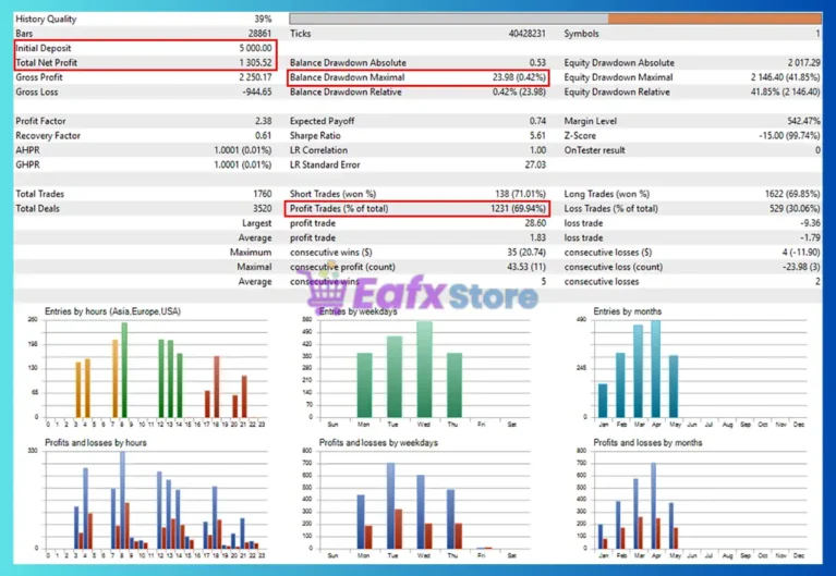 Killing funded allinone EA Backtest