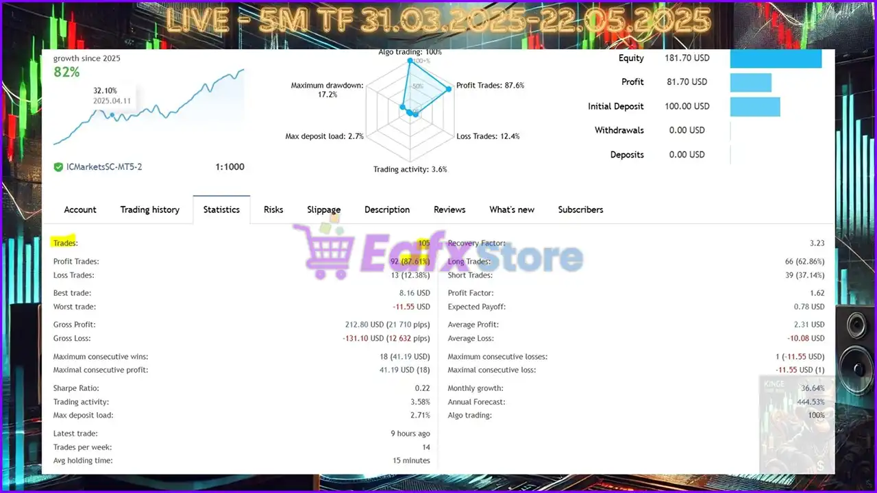 King Ruay Scalper GOLD Plus MT5 (Latest version) – GroupBuy 3 King Ruay Scalper GOLD Plus Live Trading Results