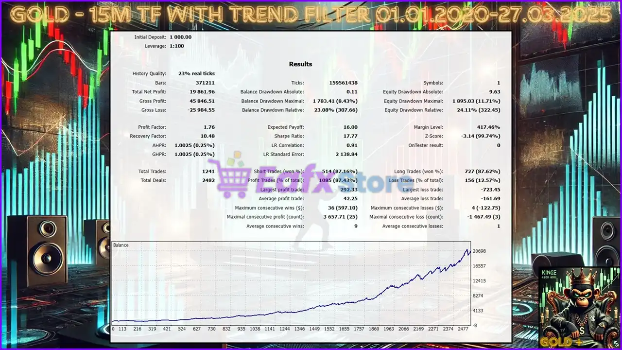 King Ruay Scalper GOLD Plus MT5 (Latest version) – GroupBuy 5 King Ruay Scalper GOLD Plus MT5 Backtest Trading Results