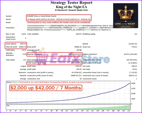 King of the Night EA Backtest Trading Results