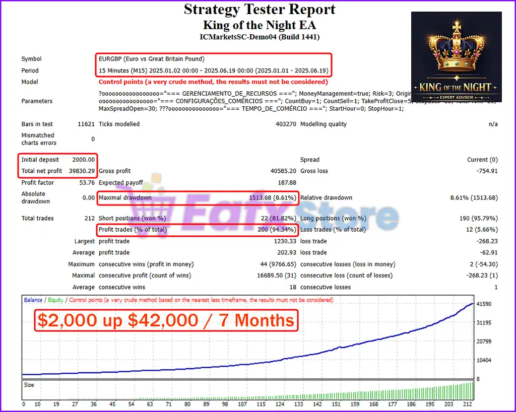 King of the Night EA MT4 v1.20 + SetFiles (Platform 1441+) 5 King of the Night EA Backtest Trading Results
