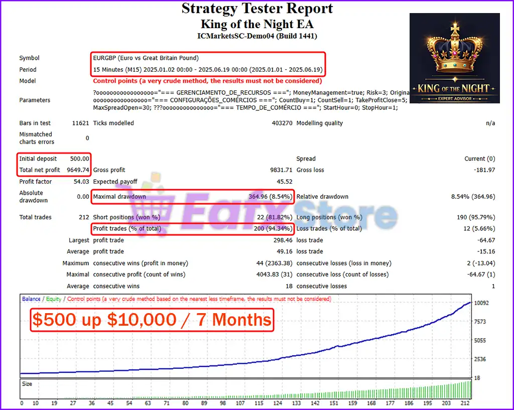 King of the Night EA MT4 v1.20 + SetFiles (Platform 1441+) 3 King of the Night EA Backtests Results