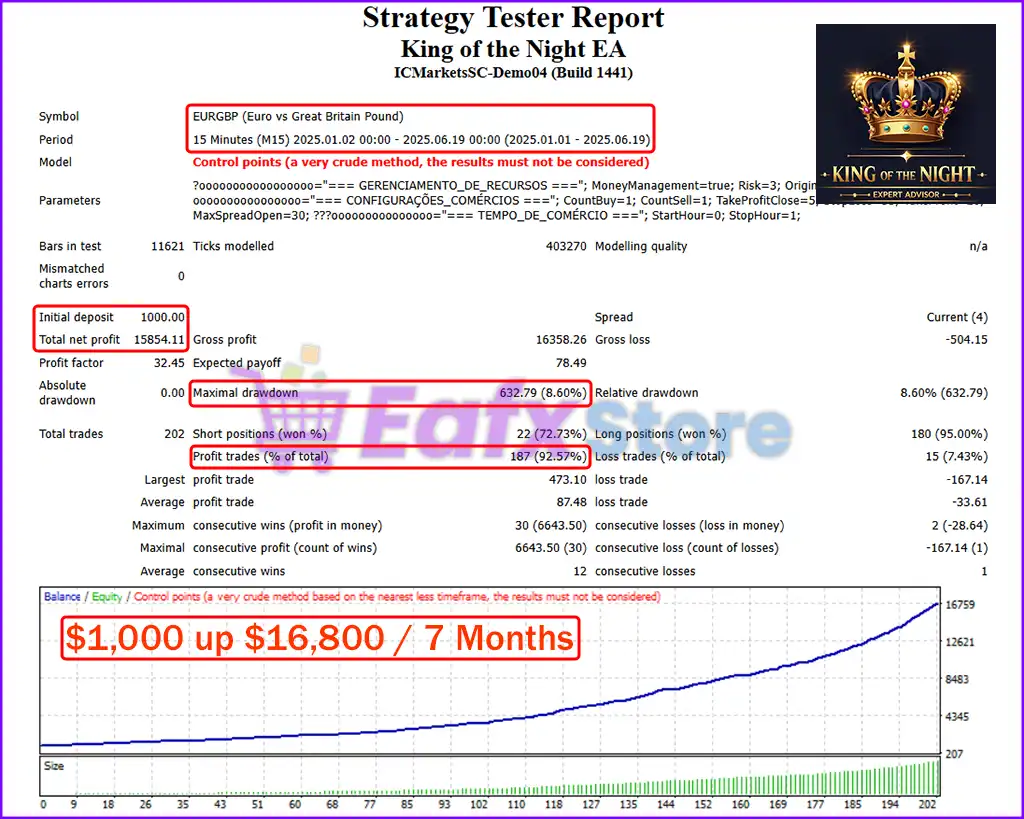 King of the Night EA MT4 v1.20 + SetFiles (Platform 1441+) 4 King of the Night EA MT4 Backtest Results