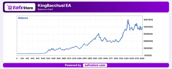 KingBacchusI EA Backtest Reuslts