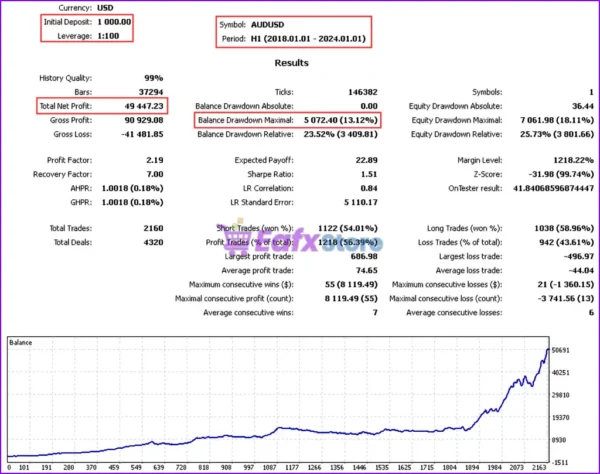 Ksm EA mt5 Backtest Trading Results