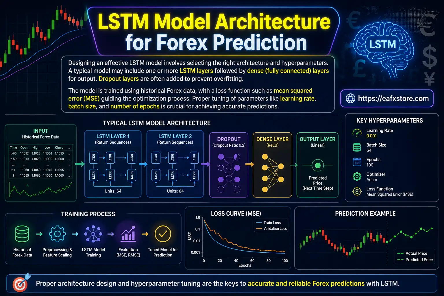 LSTM Model Architecture for Forex Prediction