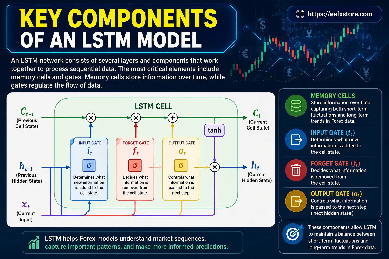 LSTM Model