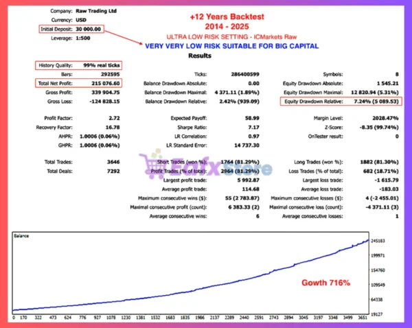 Layered Core EA Backtest