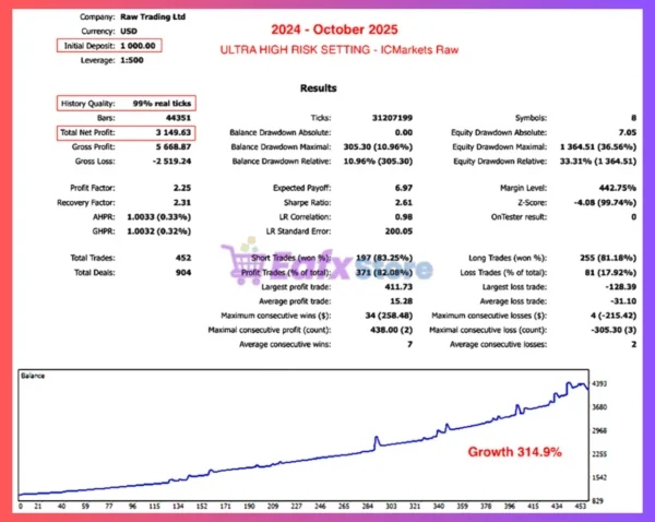 Layered Core EA MT5 Backtest