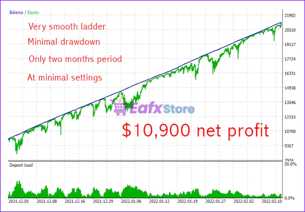 LazyBoy Scrapper Scalper EA MT5 (Latest version) – GroupBuy 3 LazyBoy Scrapper Scalper EA MT5 Backtest Results