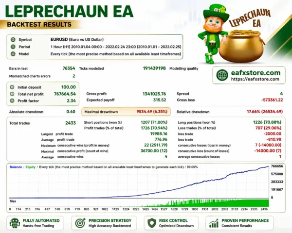 Leprechaun EA Backtest Results with EURUSD